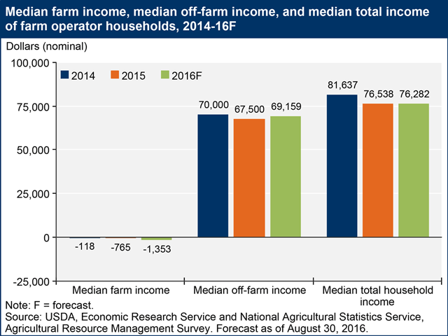 Net cash farm income for 2016 is forecast at $94.1 billion, down 13.3% from the 2015 estimate. Net farm income is forecast to be $71.5 billion in 2016, down 11.5%. If realized, 2016 net farm income would be the lowest since 2009. (Graphic courtesy of USDA Economic Research Service)